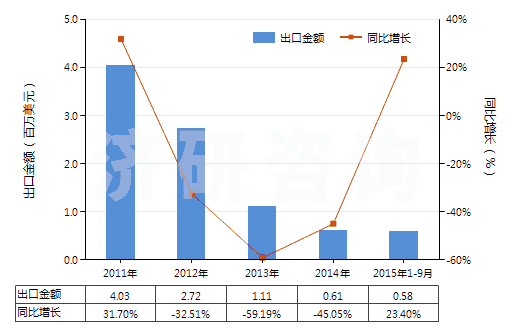 2011-2015年9月中國(guó)其他尼龍等聚酰胺彈力絲（單紗細(xì)度≤50特）(HS54023119)出口總額及增速統(tǒng)計(jì)